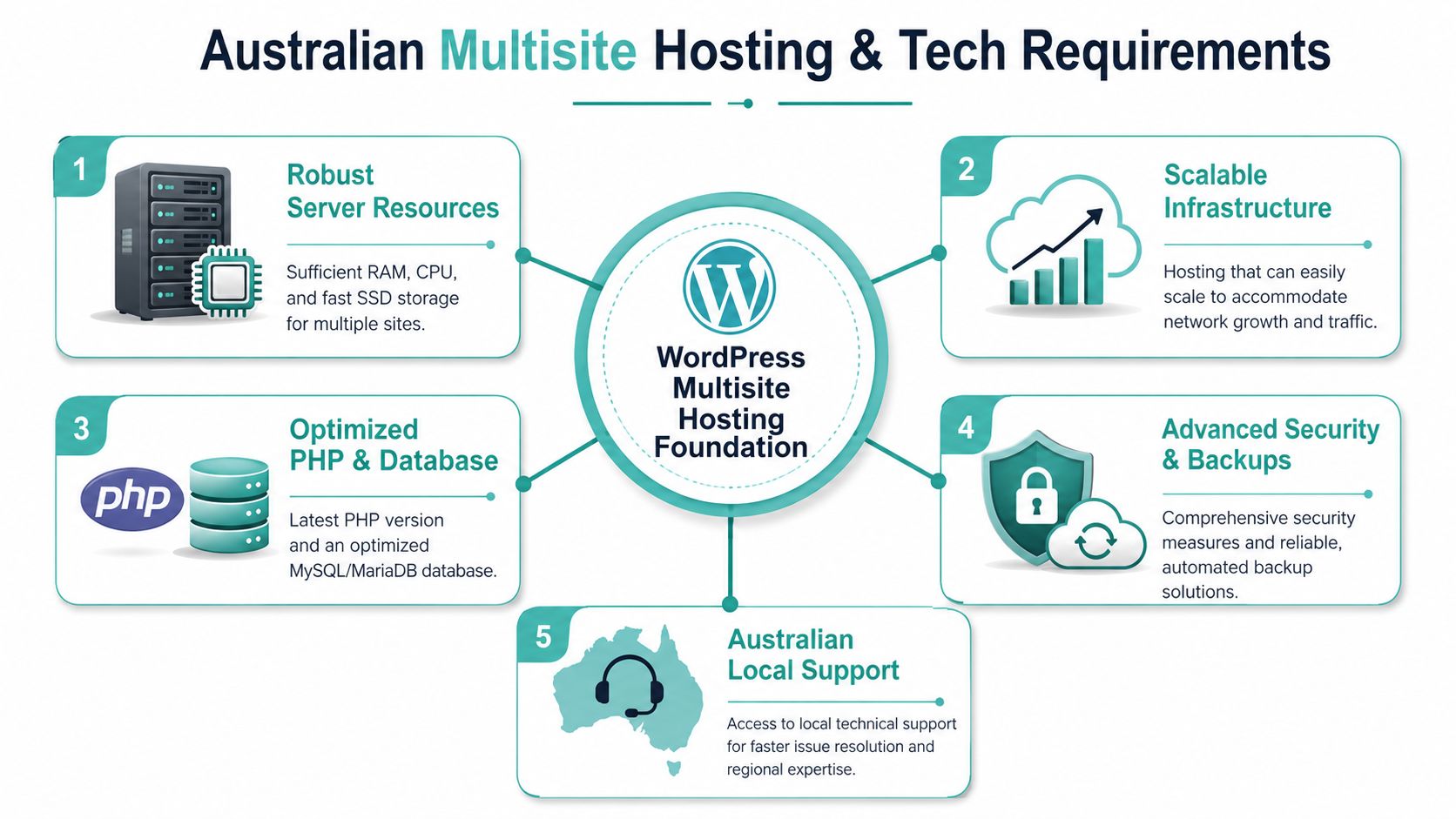 An infographic illustrating five key technical requirements for hosting a wordpress multisite network in australia.
