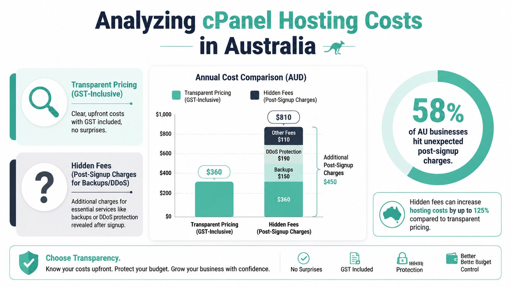 Best cPanel Hosting in Australia for 2026 7 An infographic comparing transparent versus hidden annual costs for australian cpanel hosting services with clear explanations.