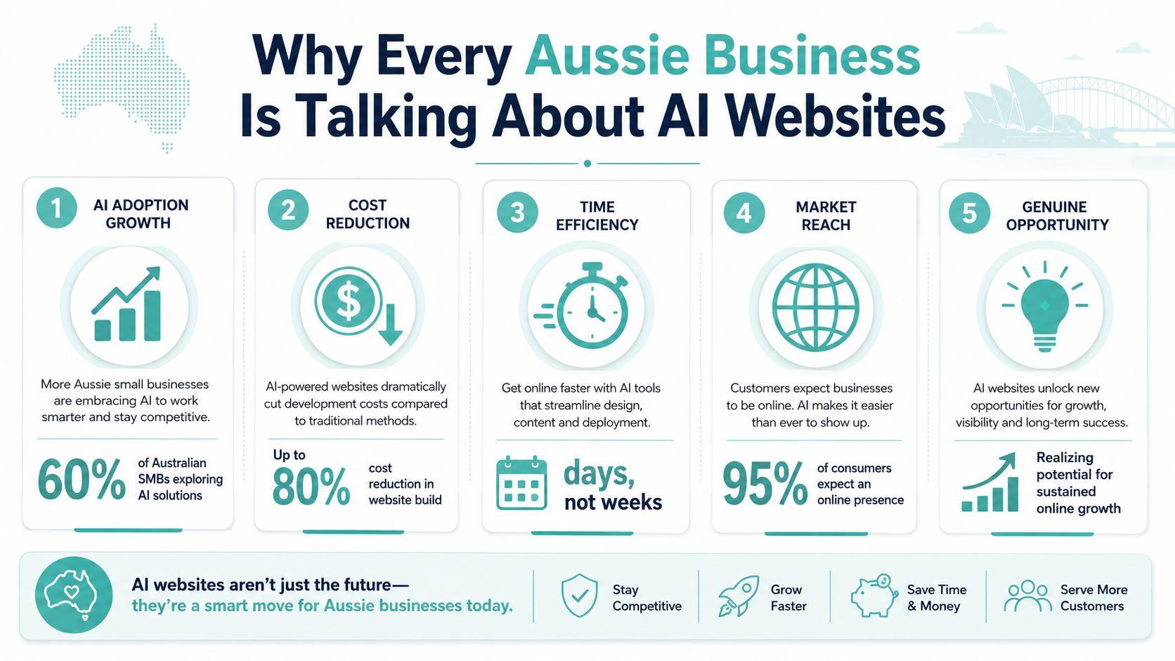 How to Build Website with Ai: Your 2026 Guide 2 An infographic titled why every aussie business is talking about ai websites, illustrating five key benefits.