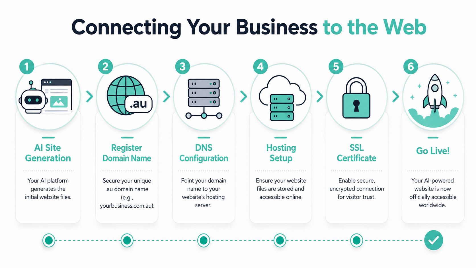 How to Build Website with Ai: Your 2026 Guide 5 A six-step infographic process showing how to build a business website using ai and domain registration services.