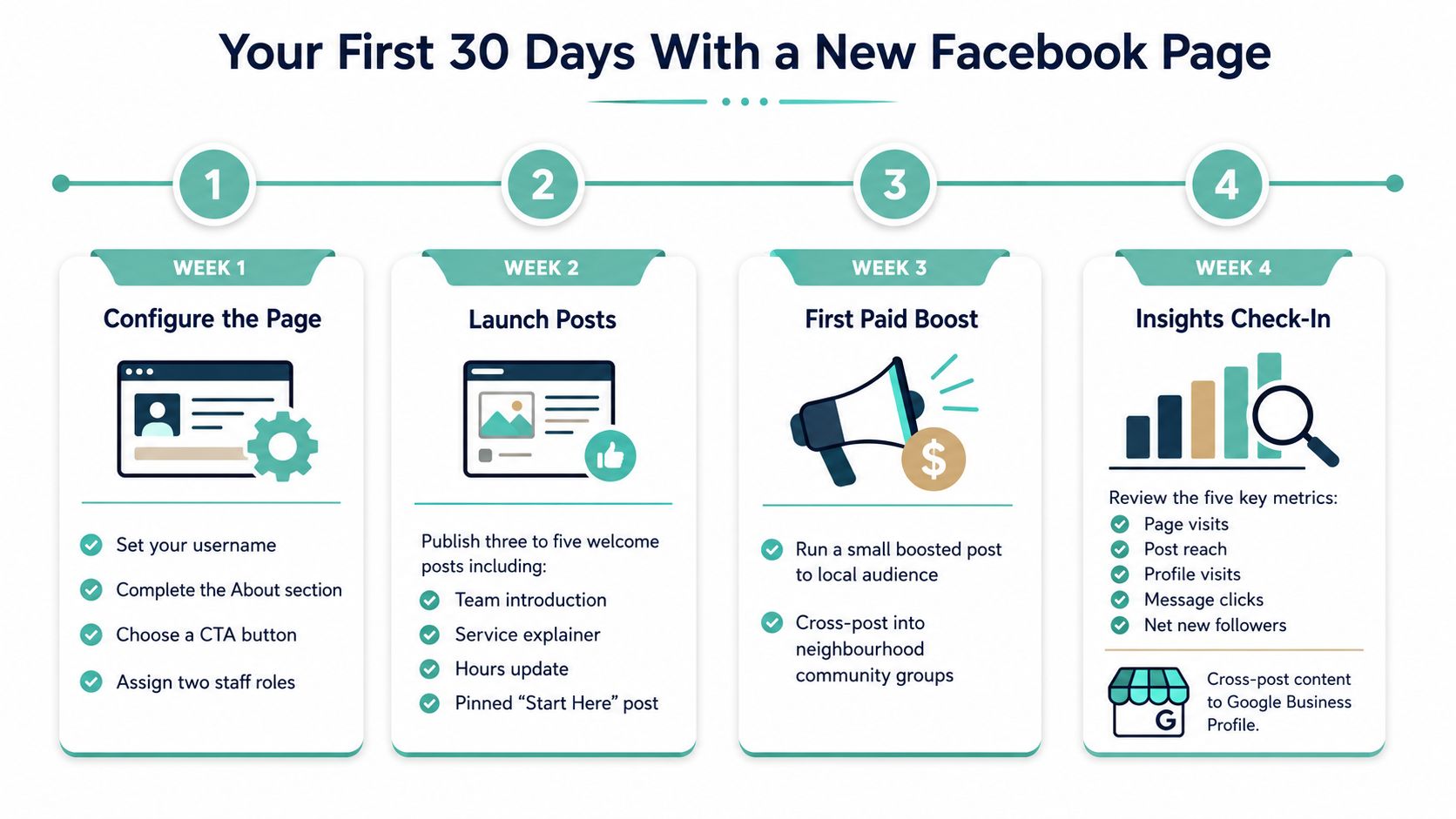 Learn How to Create Fb Page: Australian Business Guide 2026 5 A step-by-step guide illustrating tasks for the first 30 days of launching a new facebook page.