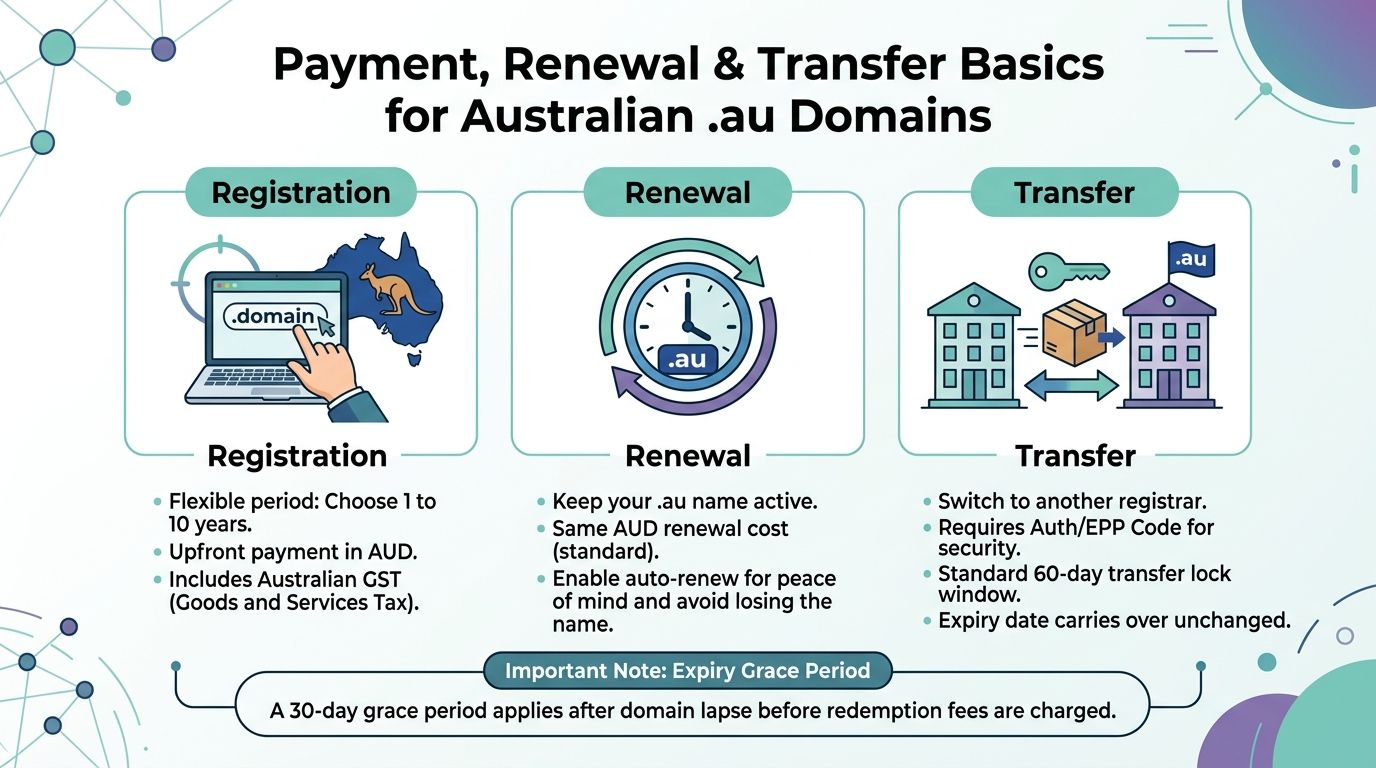Domain Registration Requirements: A 2026 Guide For Australian Businesses 8 An infographic explaining the registration, renewal, and transfer process for australian. Au domain names.