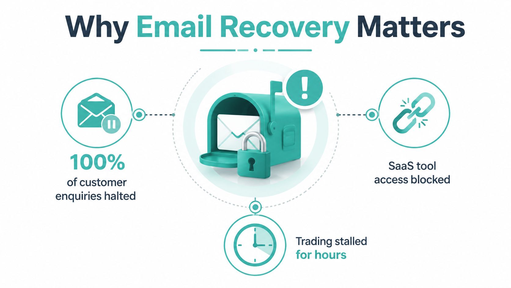 A diagram illustrating the negative impacts of data loss on business operations like customer inquiries and trading.