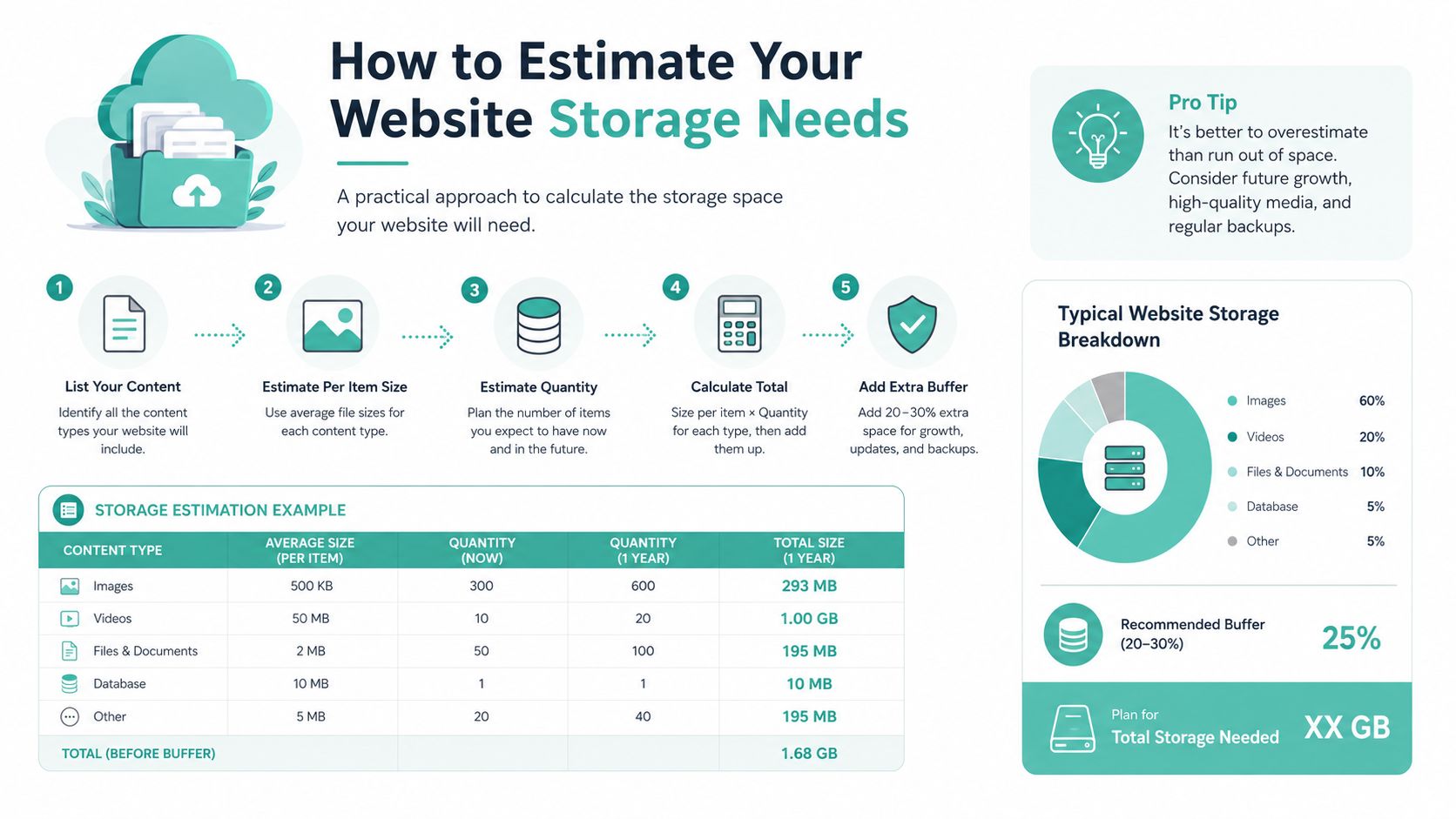 How Much Storage Do I Need? Your 2026 Web Hosting Guide 5 An infographic titled how to estimate your website storage needs showing steps and a calculation example.