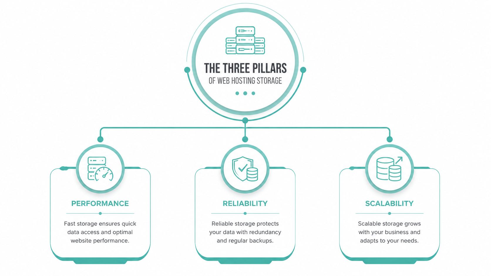 How Much Storage Do I Need? Your 2026 Web Hosting Guide 3 A diagram illustrating the three pillars of web hosting storage: performance, reliability, and scalability for websites.