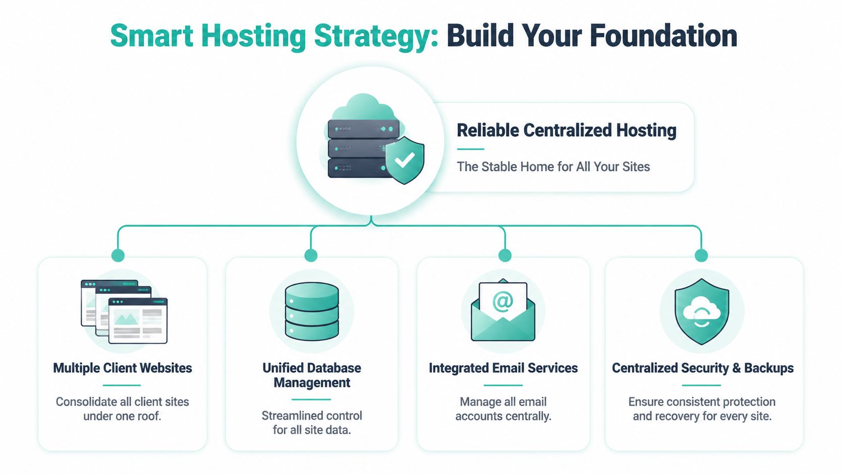 How to Manage Multiple Websites: An Aussie Agency Guide 2 A diagram illustrating a smart hosting strategy for managing multiple client websites through centralized infrastructure.