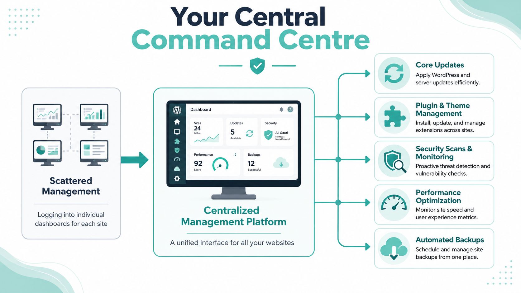 How to Manage Multiple Websites: An Aussie Agency Guide 4 A diagram illustrating the shift from scattered manual website management to a unified centralized management platform interface.