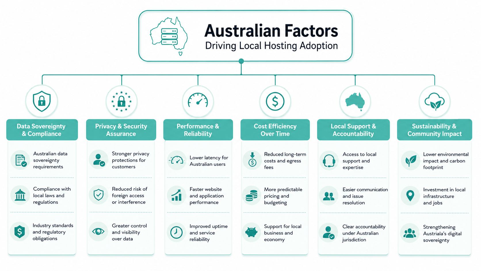 Boost Performance with Local Web Hosting for SMBs 5 A diagram illustrating the key factors driving the adoption of local web hosting services in australia.