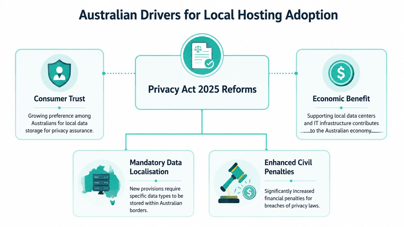 Boost Performance with Local Web Hosting for SMBs 4 A diagram outlining australian drivers for local hosting adoption, including privacy reforms, consumer trust, and economic benefits.