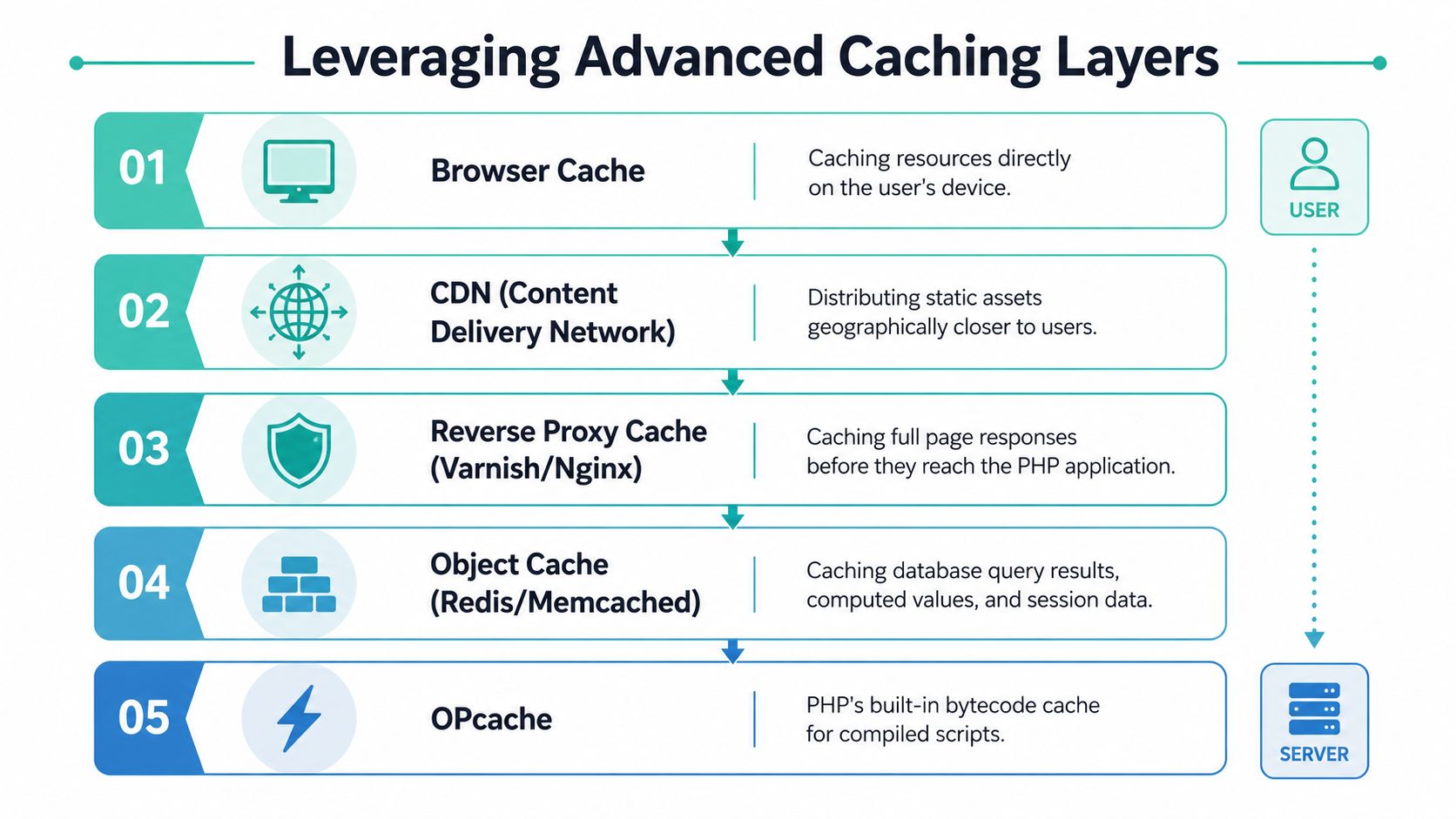 PHP Performance Tuning: A Practical Guide for 2026 7 A diagram illustrating five advanced caching layers for web applications, ranging from browser cache to php opcache.