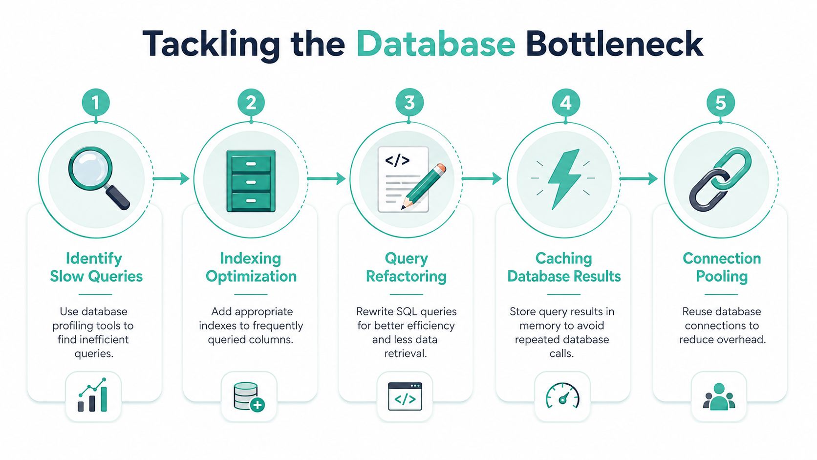 PHP Performance Tuning: A Practical Guide for 2026 5 A five-step infographic showing techniques to improve database performance, including indexing, query refactoring, and caching.