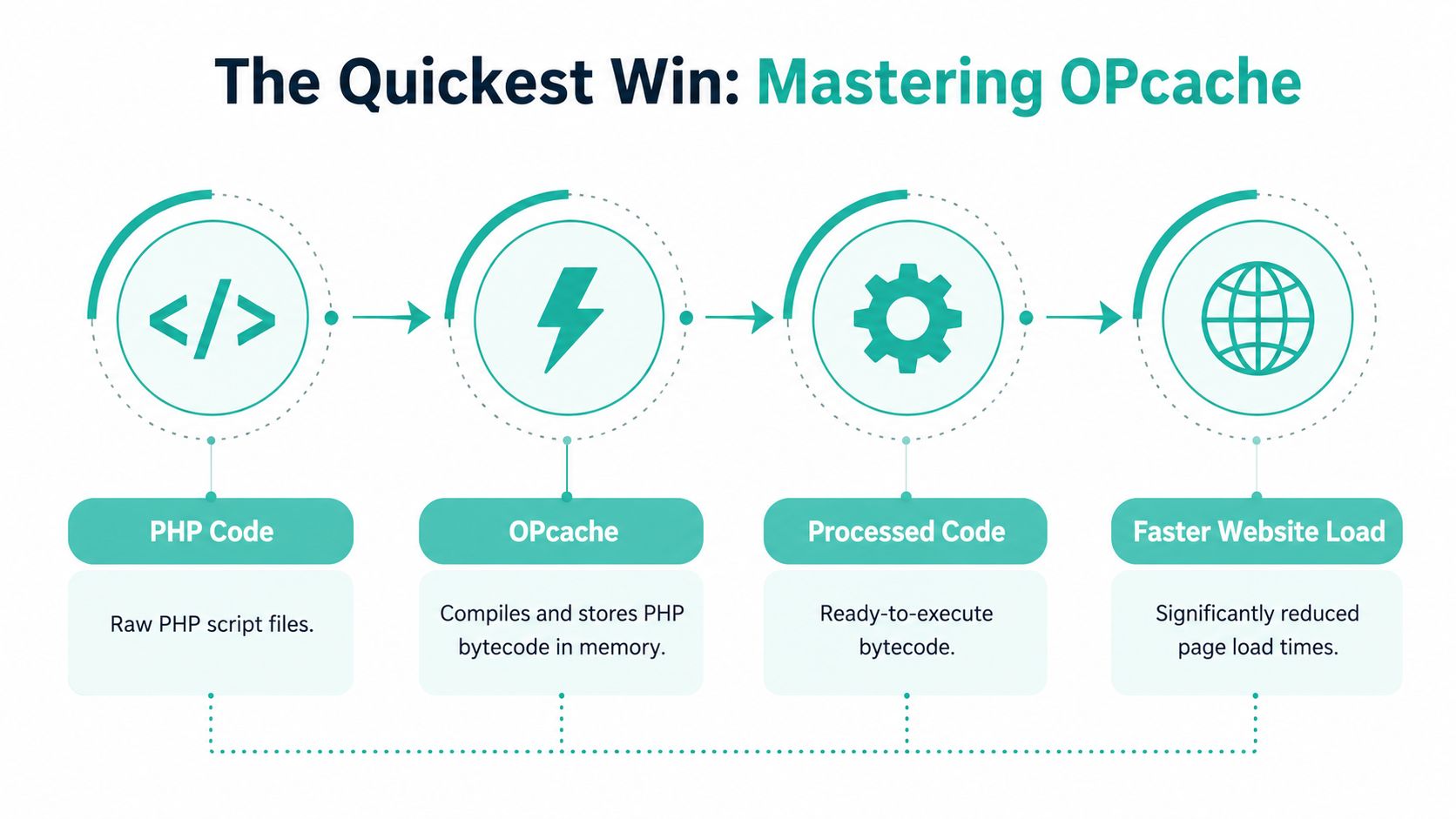 PHP Performance Tuning: A Practical Guide for 2026 2 A flowchart diagram explaining how php opcache improves website performance by storing precompiled bytecode in system memory.