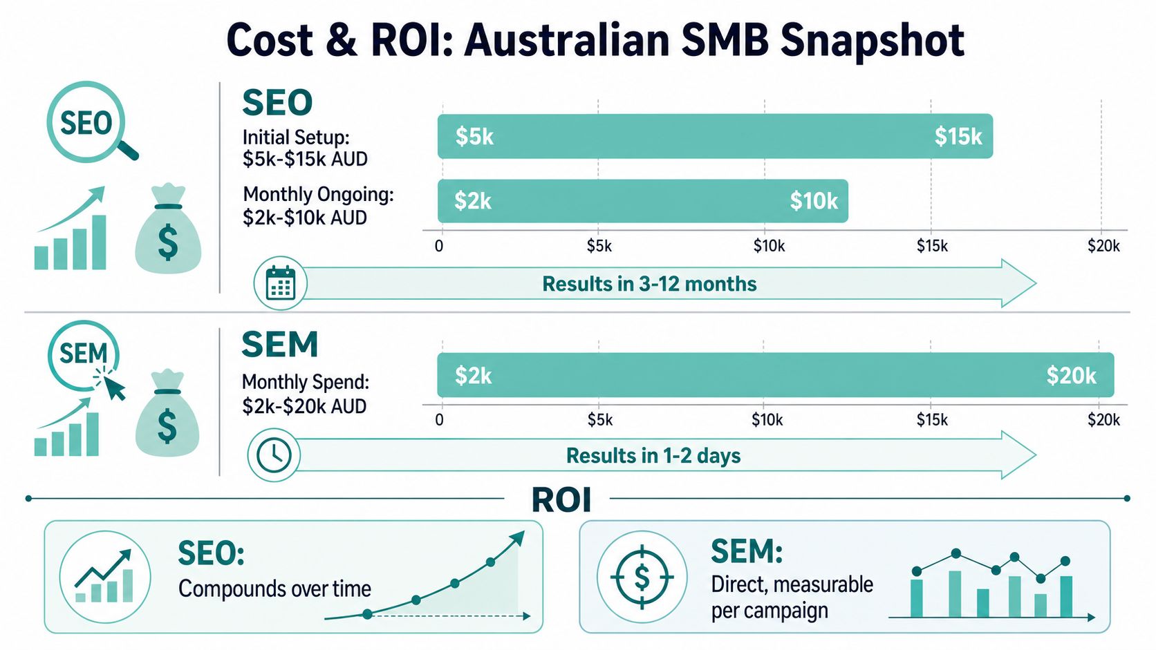 Search Engine Optimization vs Search Engine Marketing 4 A comparison chart showing costs and roi for seo and sem services for australian small businesses.