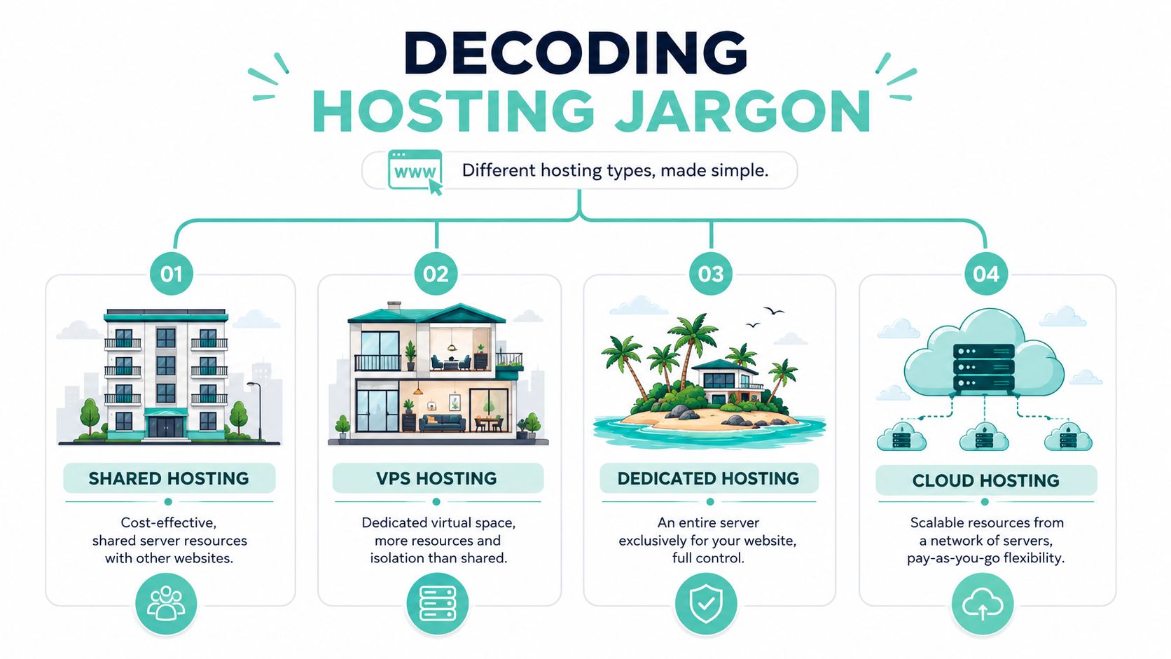 Best Web Hosting for Small Business in Australia 2026 2 An infographic illustrating four types of web hosting: shared, vps, dedicated, and cloud hosting for businesses.