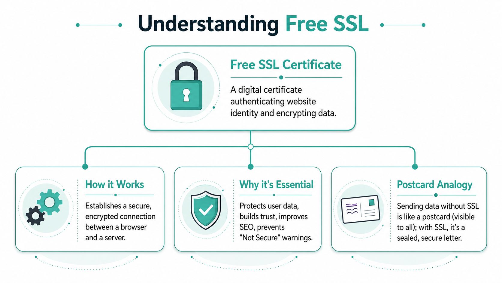 Unlock Secure Web Hosting with Free SSL for Your Business 2 An infographic explaining free ssl certificates, including how they work, why they are essential, and their benefits.