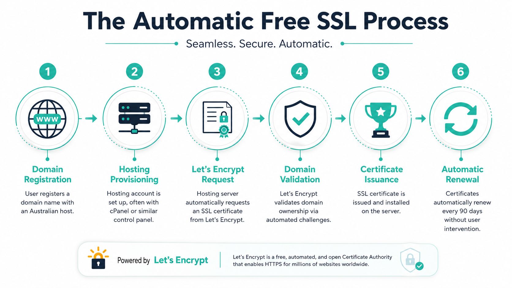 Unlock Secure Web Hosting with Free SSL for Your Business 4 A six-step infographic showing the automated process of obtaining and renewing free ssl certificates for websites.