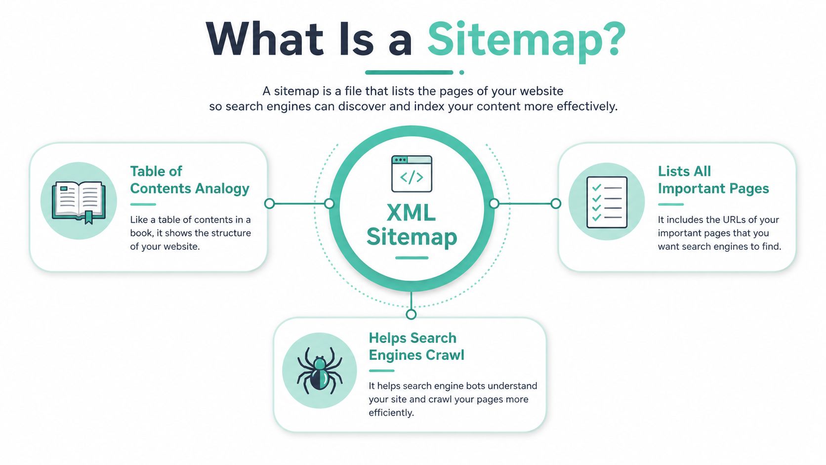 An infographic explaining what an xml sitemap is, its function, and how it helps search engines crawl.