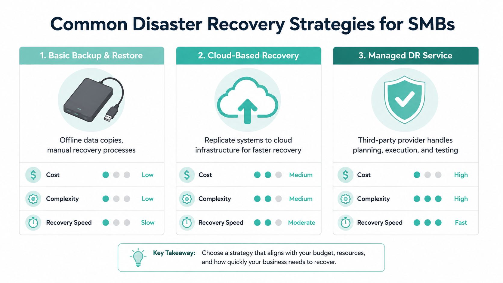 What Is Disaster Recovery? a Guide for Australian SMBs 5 A comparison chart outlining three common disaster recovery strategies for small businesses: backup, cloud-based, and managed services.
