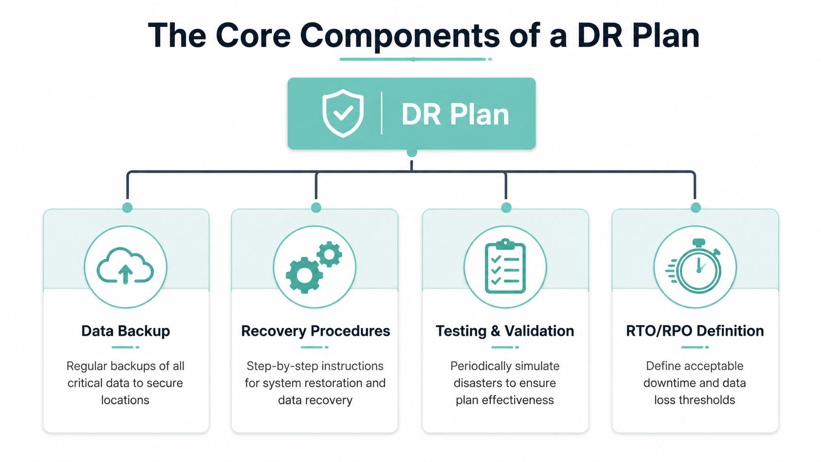 What Is Disaster Recovery? a Guide for Australian SMBs 4 A diagram illustrating the four core components of a disaster recovery plan including backup, procedures, testing, and definitions.