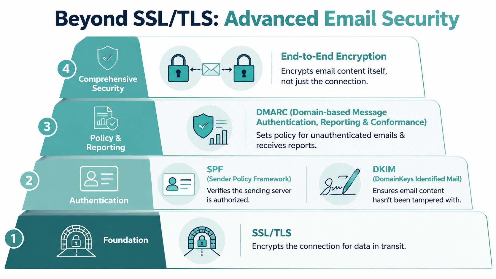 What Is SSL in Email? a Guide for Australian Businesses 8 A pyramid chart illustrating four layers of advanced email security including ssl/tls, authentication, policy, and encryption.