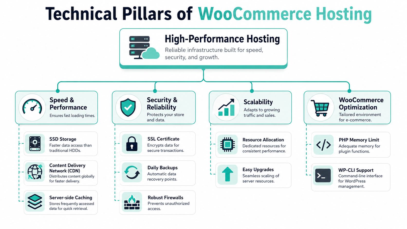 What Is WooCommerce Hosting? an Australian Guide for 2026 4 A diagram outlining the four technical pillars of woocommerce hosting including performance, security, scalability, and optimization features.