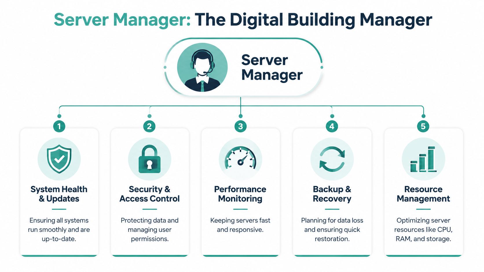 Windows Server Management: Guide for Australian SMBs 2 A diagram illustrating the five core responsibilities of a digital server manager in information technology management.