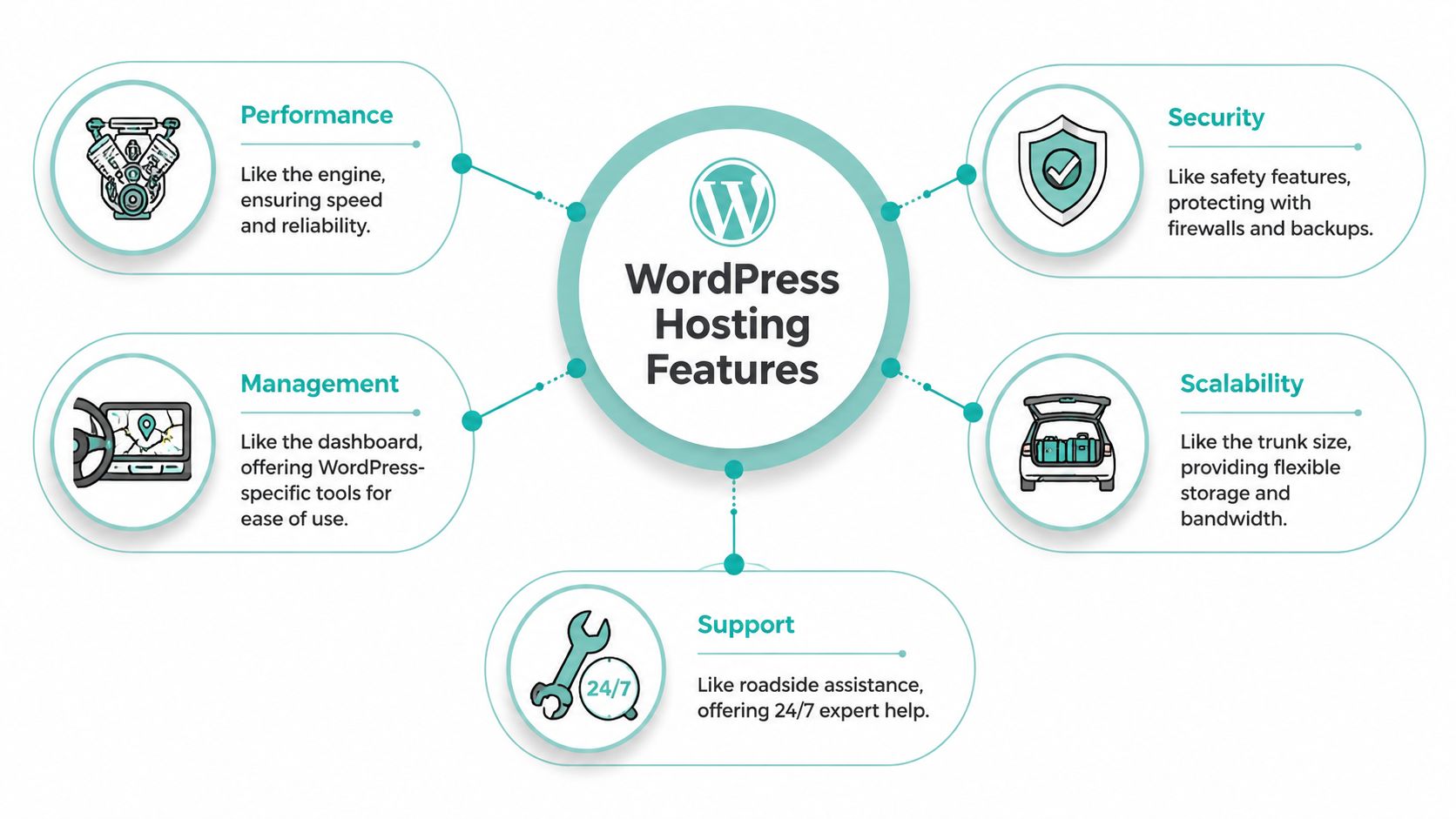 WordPress Hosting Features: Speed, Security & SEO for 2026 2 A diagram illustrating essential wordpress hosting features including performance, security, management, scalability, and 24/7 technical support services.