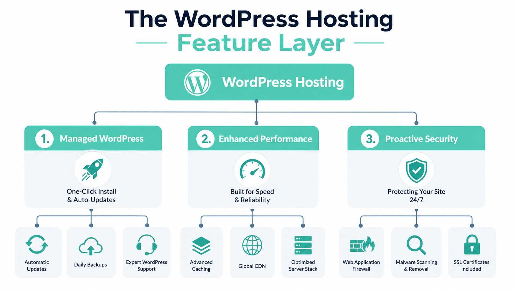 WordPress Hosting Meaning: A Guide for Australian Sites 4 A diagram illustrating the three feature layers of wordpress hosting: managed wordpress, enhanced performance, and proactive security.