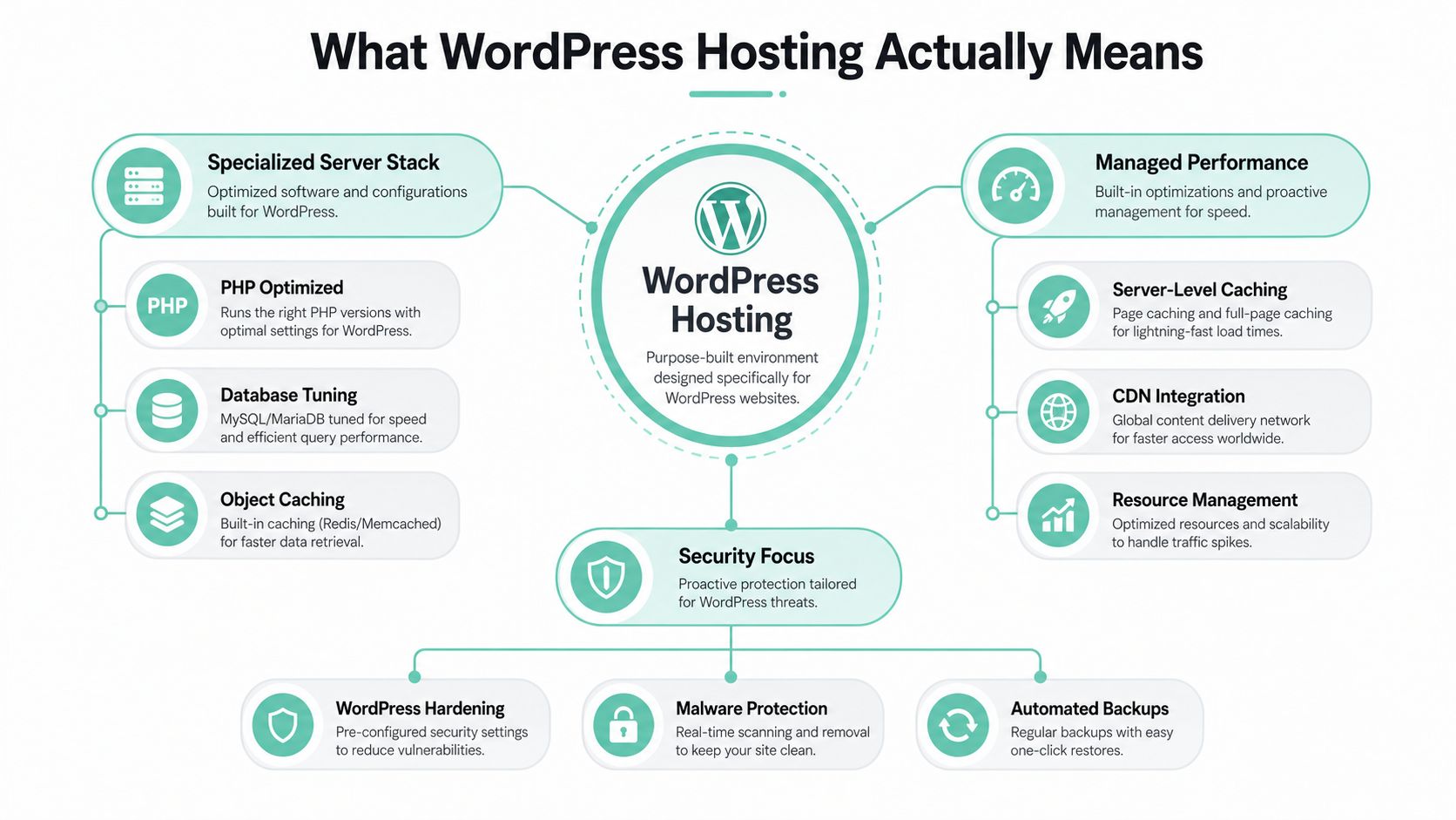 WordPress Hosting Meaning: A Guide for Australian Sites 2 An infographic detailing the core components of managed wordpress hosting including server stack, performance, and security features.