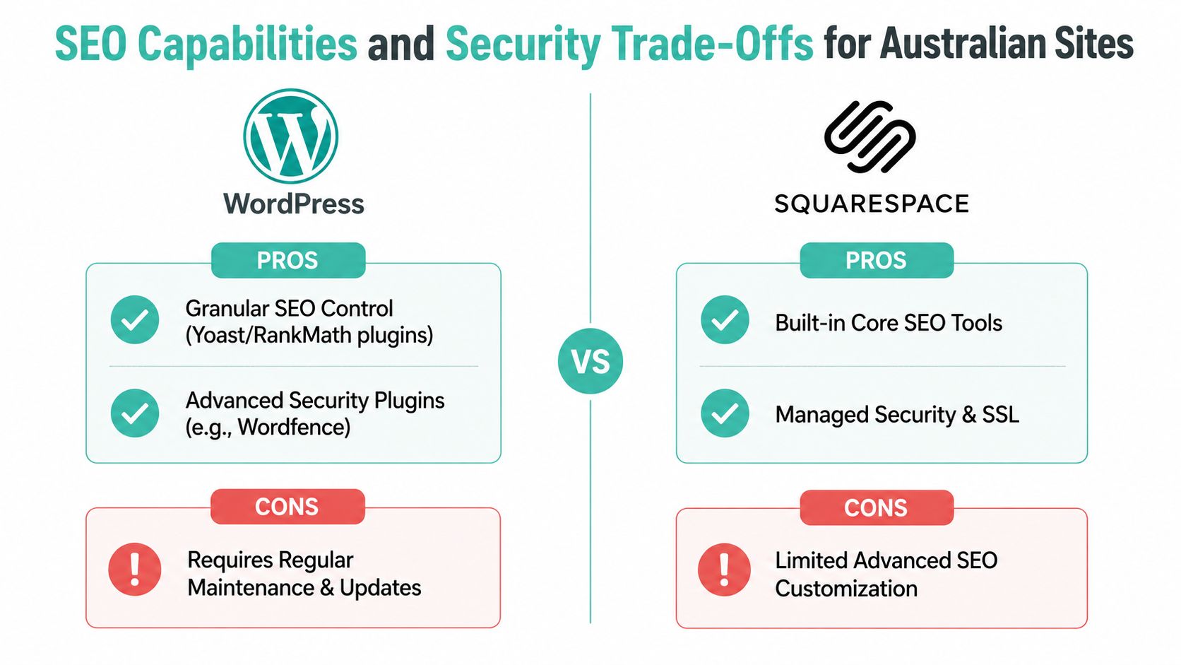 A comparison chart showing the seo and security pros and cons of wordpress versus squarespace websites.