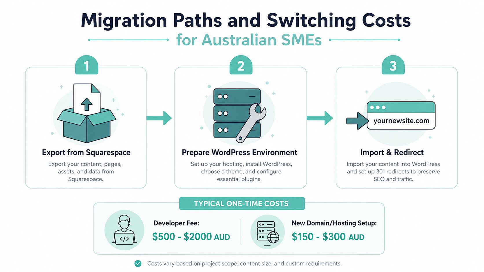 A three-step infographic explaining the process and costs of migrating a website from squarespace to wordpress.