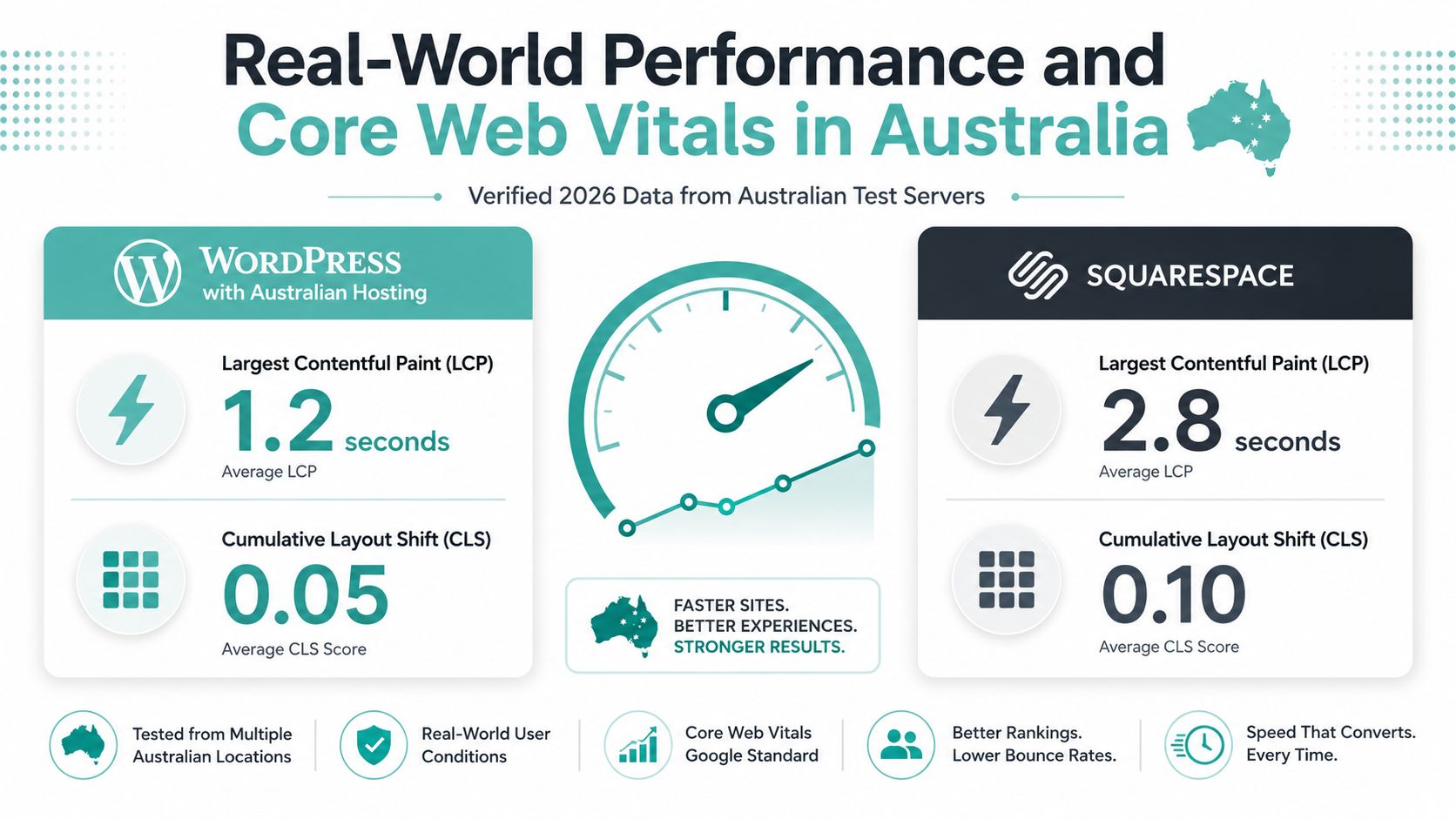 A comparison infographic showing wordpress with australian hosting having better core web vitals than squarespace.