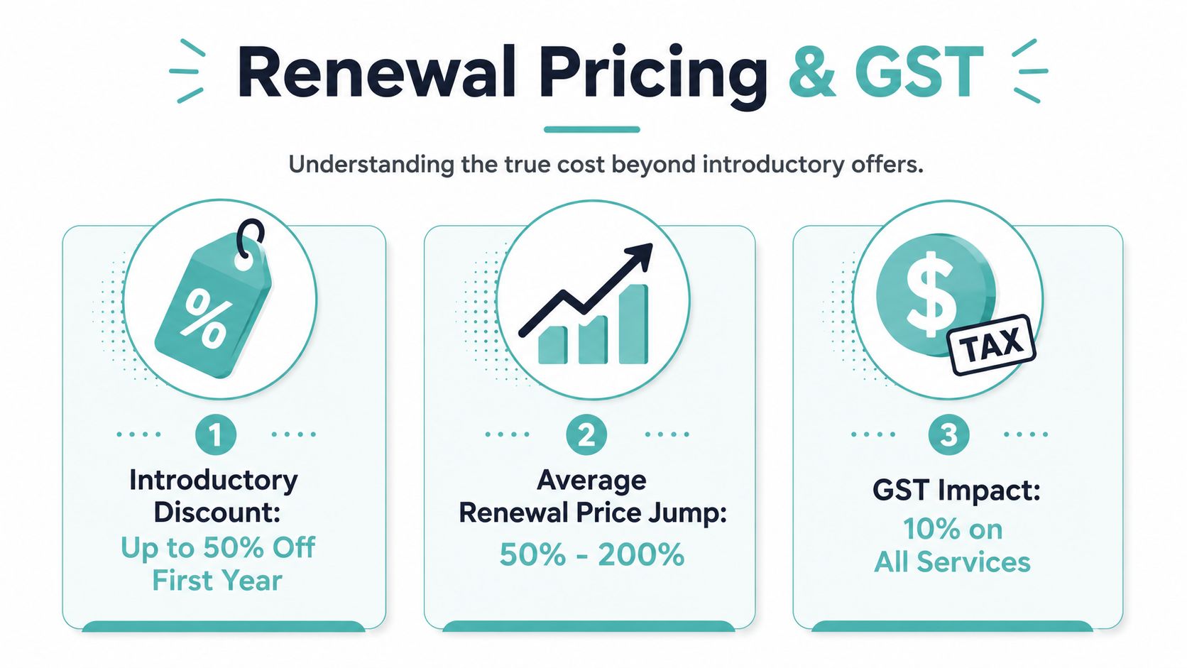 An infographic titled renewal pricing and gst illustrating introductory discounts, price jumps, and tax impacts for renewals.