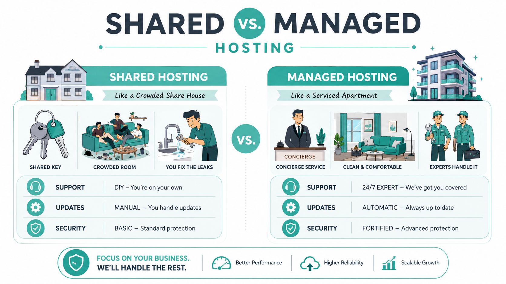 A comparison infographic between shared hosting and managed hosting using house and apartment analogies for clarity.