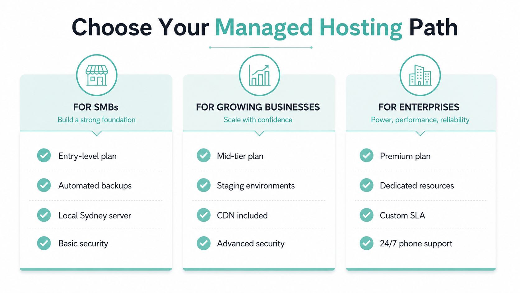 A comparison chart showing managed hosting plans for smbs, growing businesses, and enterprise-level customers.