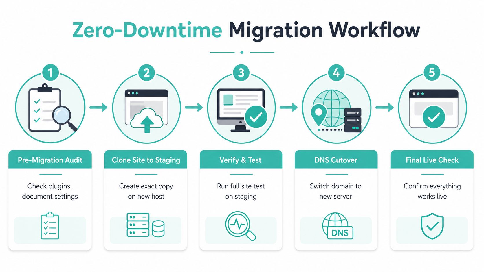 A five-step infographic showing the professional process of migrating a website with zero downtime for hosting.