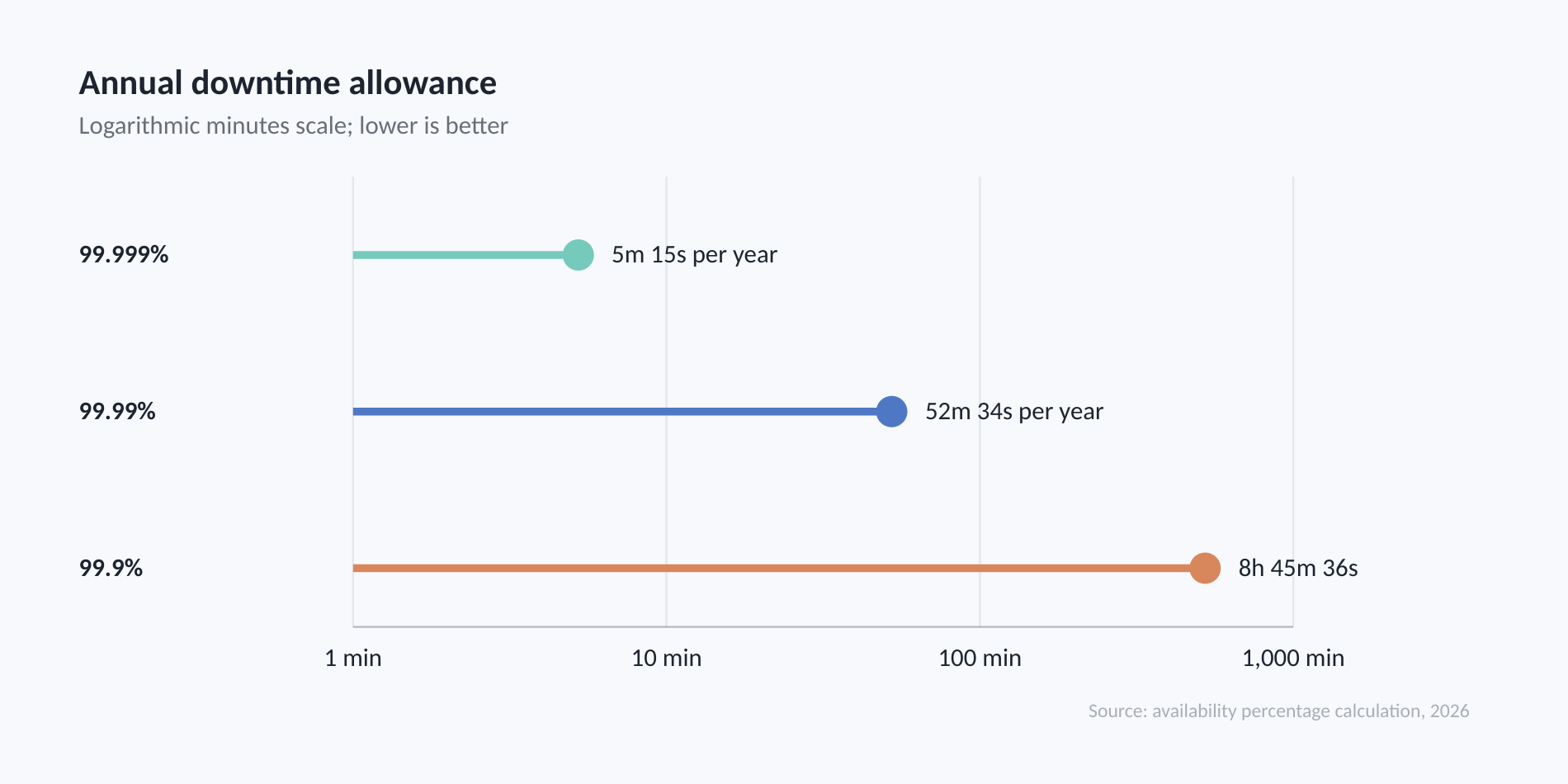 How to Prevent Website Downtime: 11 Practical Reliability Measures 2 Each additional nine reduces the annual downtime allowance by a factor of ten