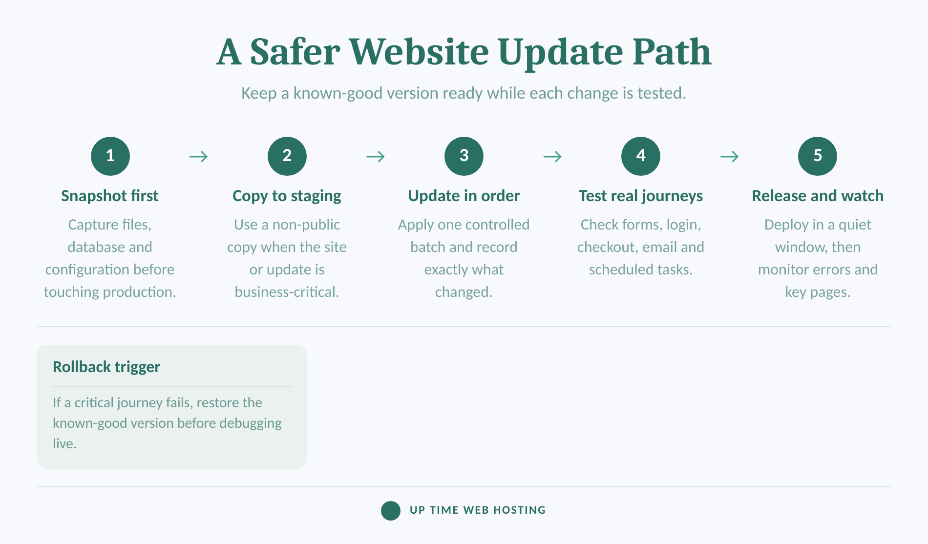How to Prevent Website Downtime: 11 Practical Reliability Measures 5 Five-step process for backing up, testing and releasing website updates