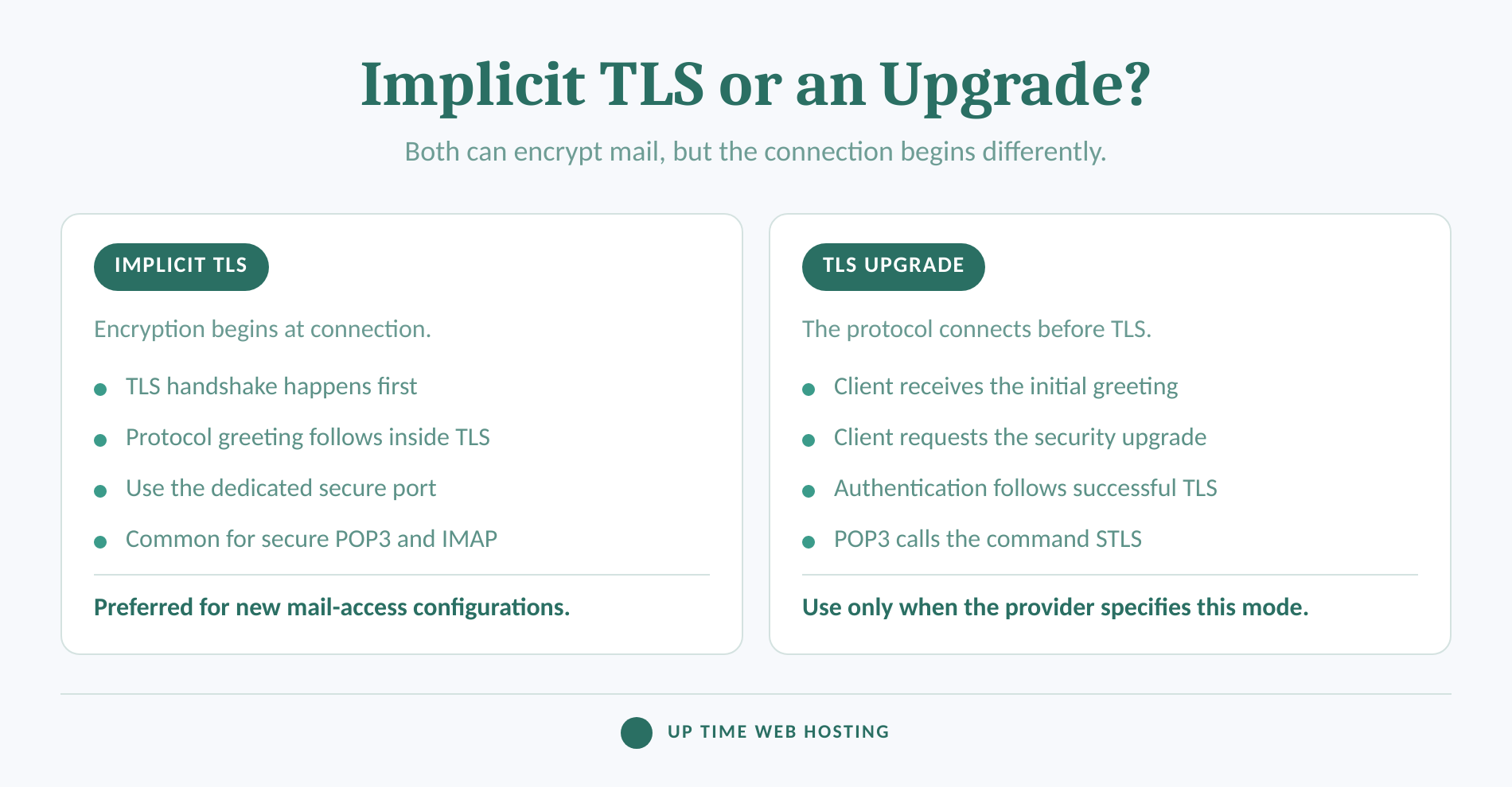 POP3S Ports Explained: Secure POP3, IMAP and SMTP Settings 2 Comparison of implicit tls and connections upgraded to tls after connecting