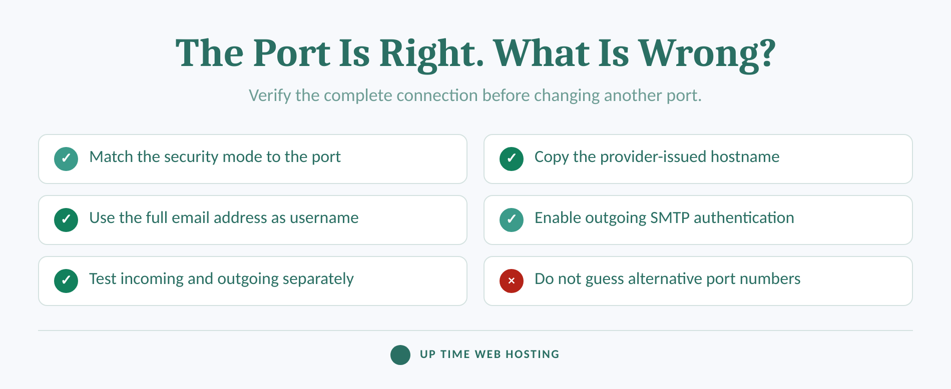 POP3S Ports Explained: Secure POP3, IMAP and SMTP Settings 4 Checklist for diagnosing email port, hostname, encryption and authentication errors