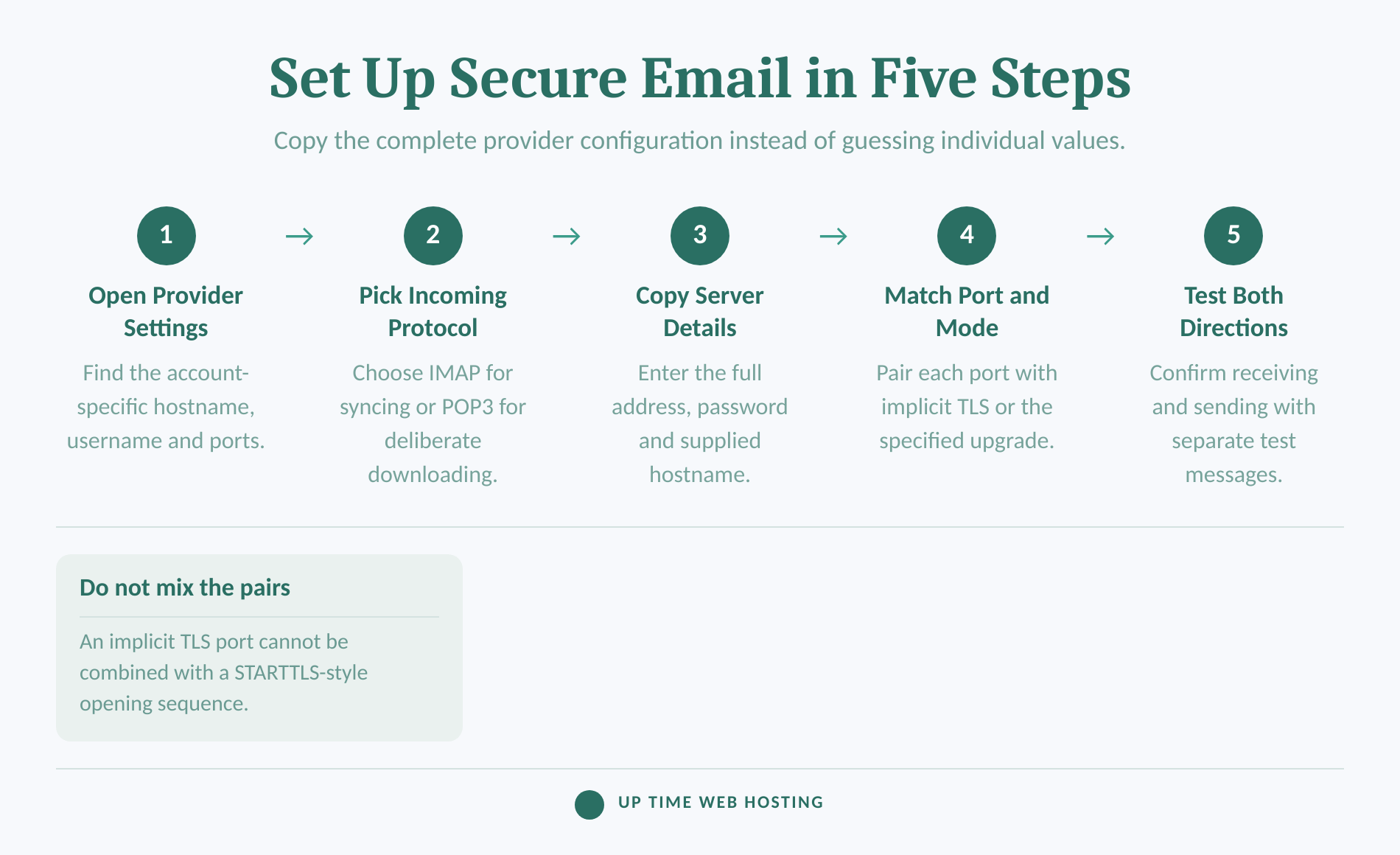 POP3S Ports Explained: Secure POP3, IMAP and SMTP Settings 5 Five-step process for entering secure incoming and outgoing email settings