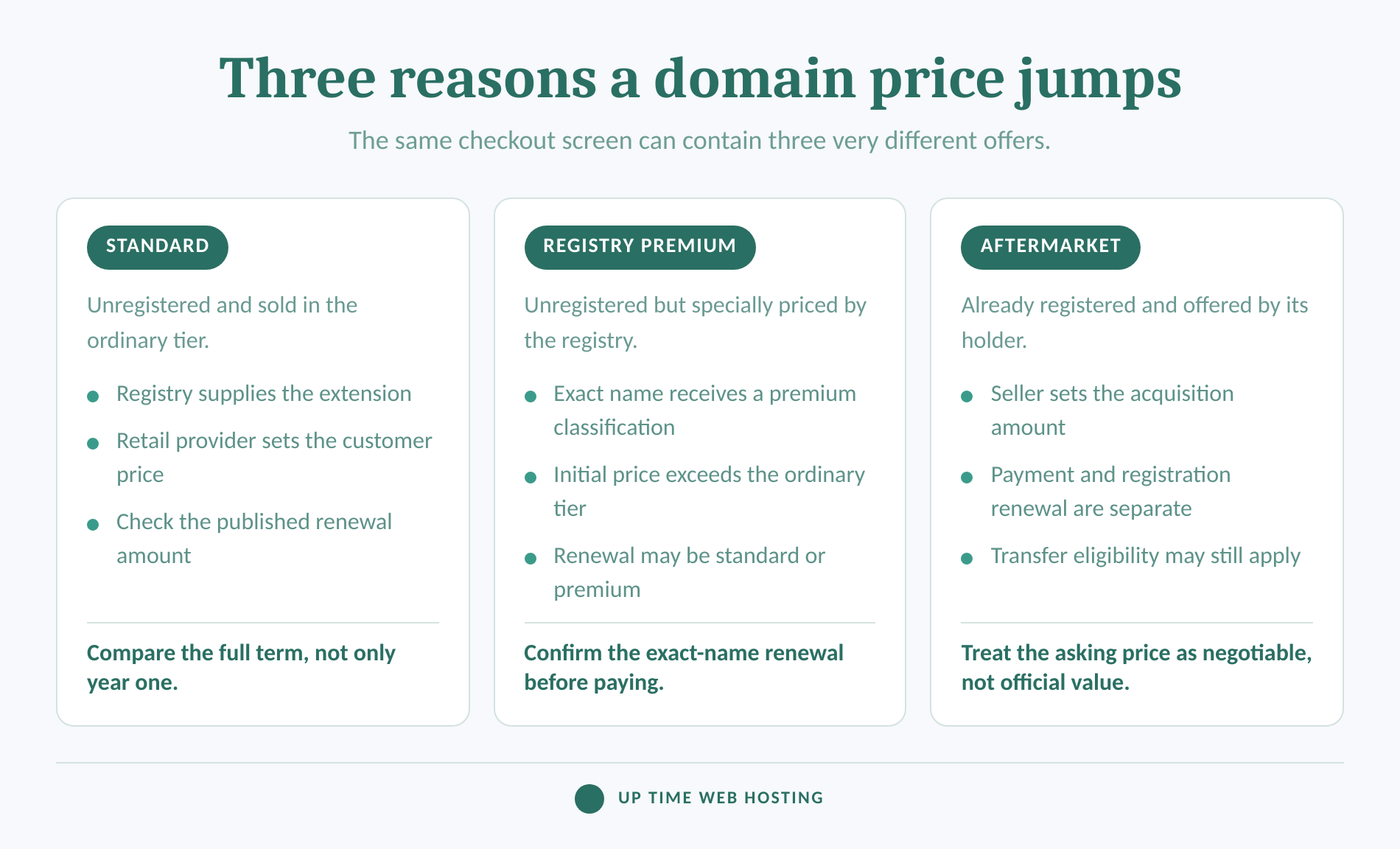 Why Are Some Domains So Expensive? Premium Pricing Explained 1 Comparison of standard, registry-premium and aftermarket domain prices.