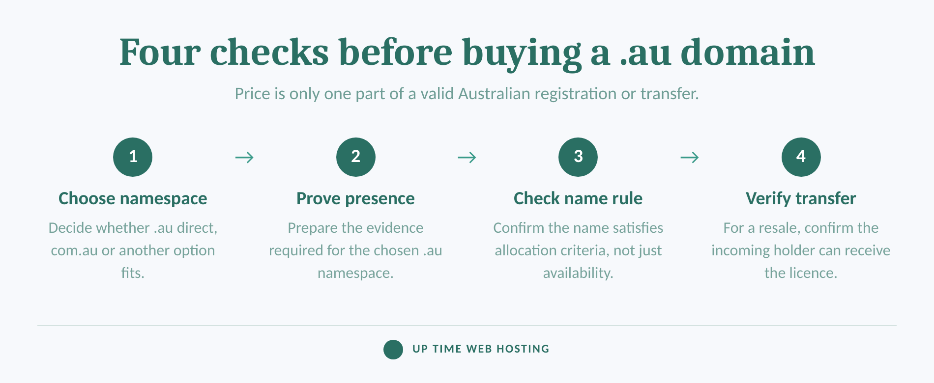 Why Are Some Domains So Expensive? Premium Pricing Explained 5 Four checks for buying or transferring an australian. Au domain.