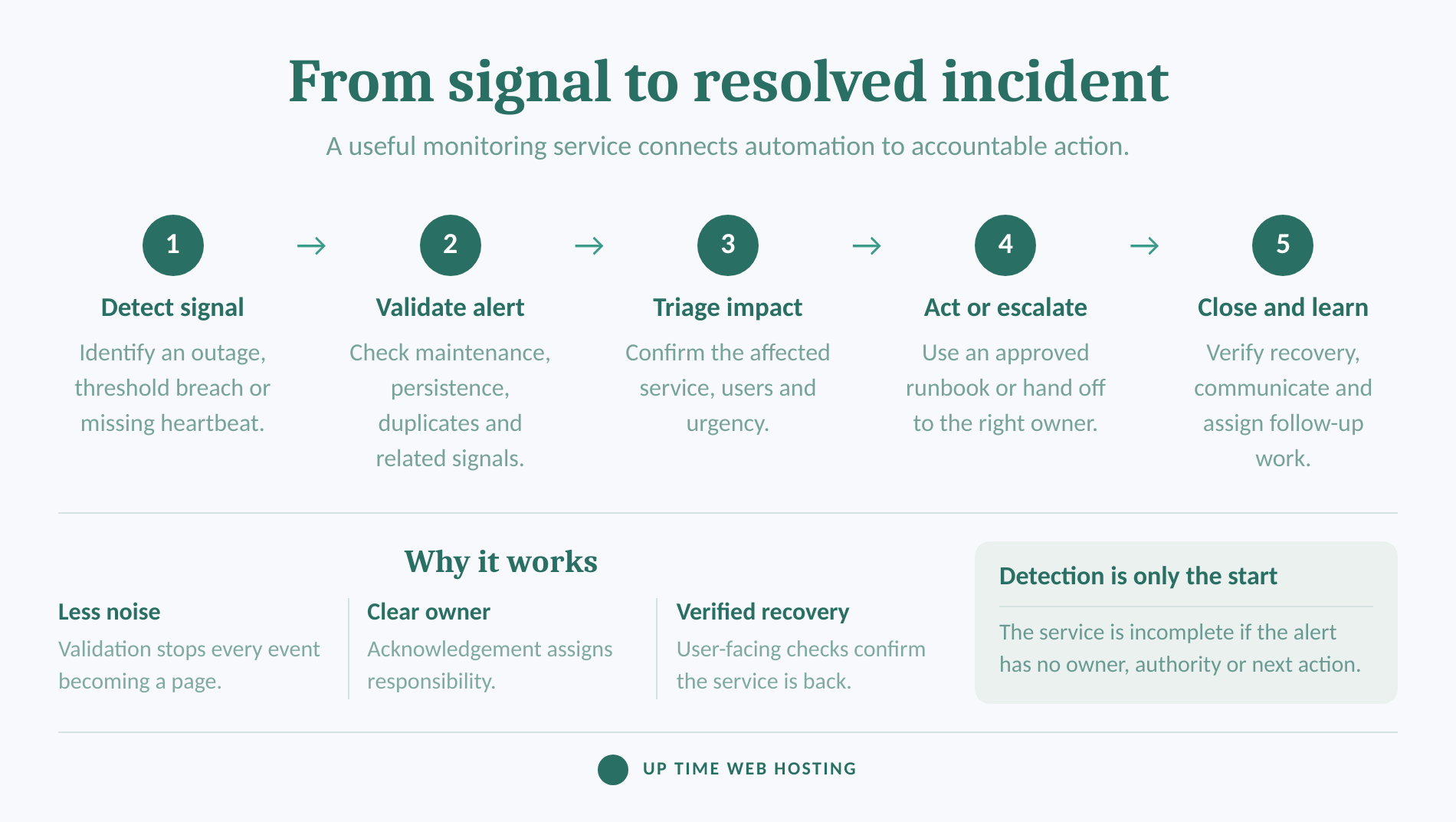 Server Monitoring as a Service: What Is Monitored and Who Responds? 1 Five-stage process from server signal detection to incident review