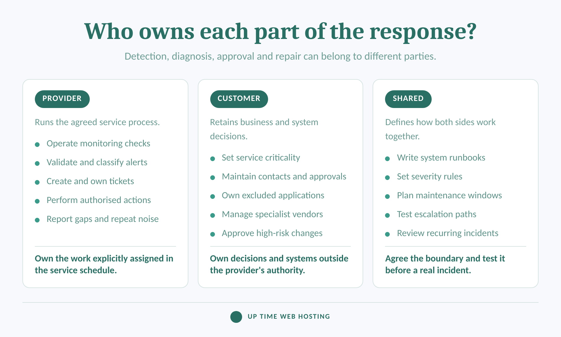 Server Monitoring as a Service: What Is Monitored and Who Responds? 4 Provider, customer and shared responsibilities for monitored server incidents