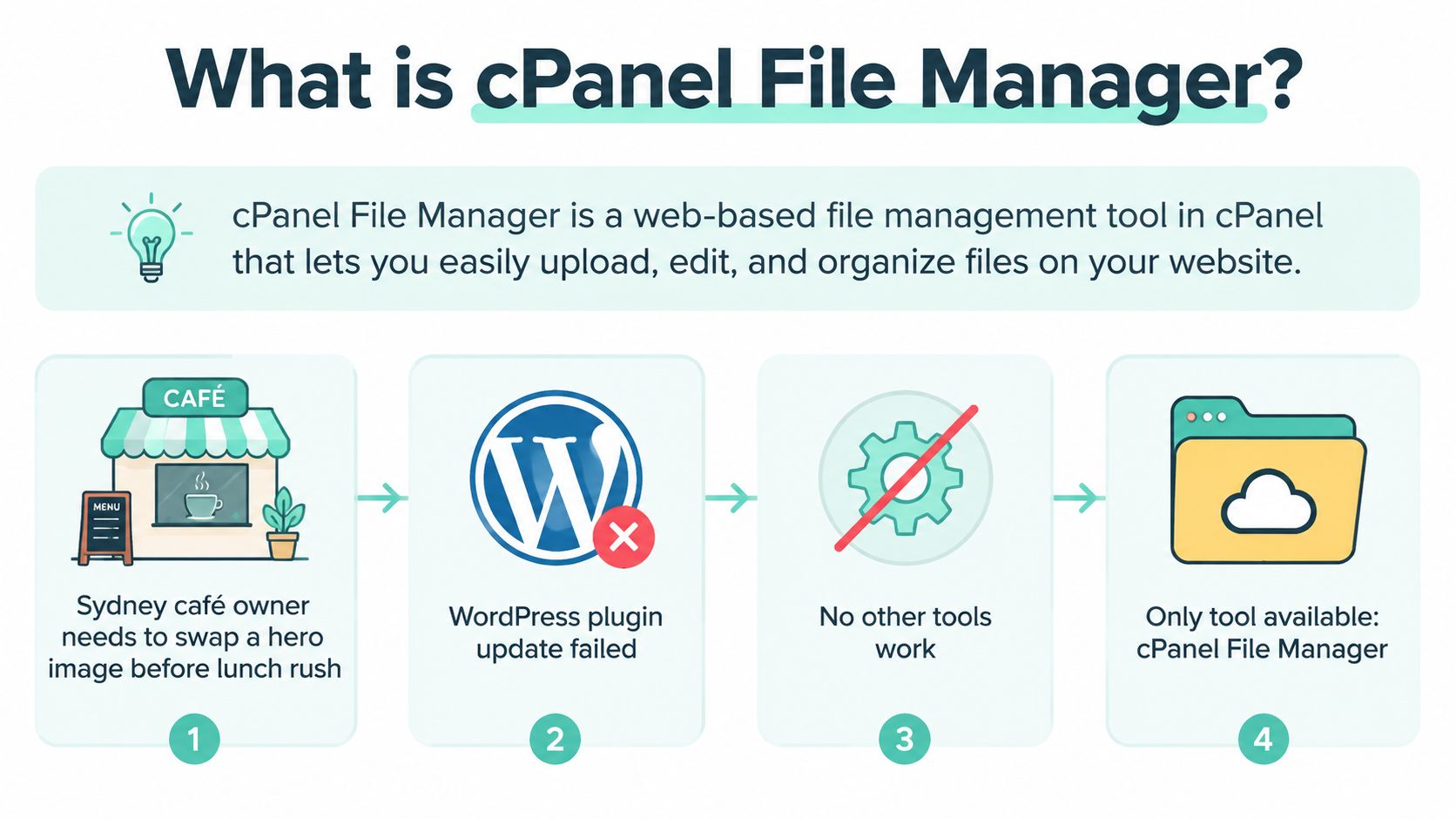 How to Use cPanel File Manager Without Breaking Your Site 10 An infographic explaining cpanel file manager, showing a website problem-solving scenario and the tool's core purpose.