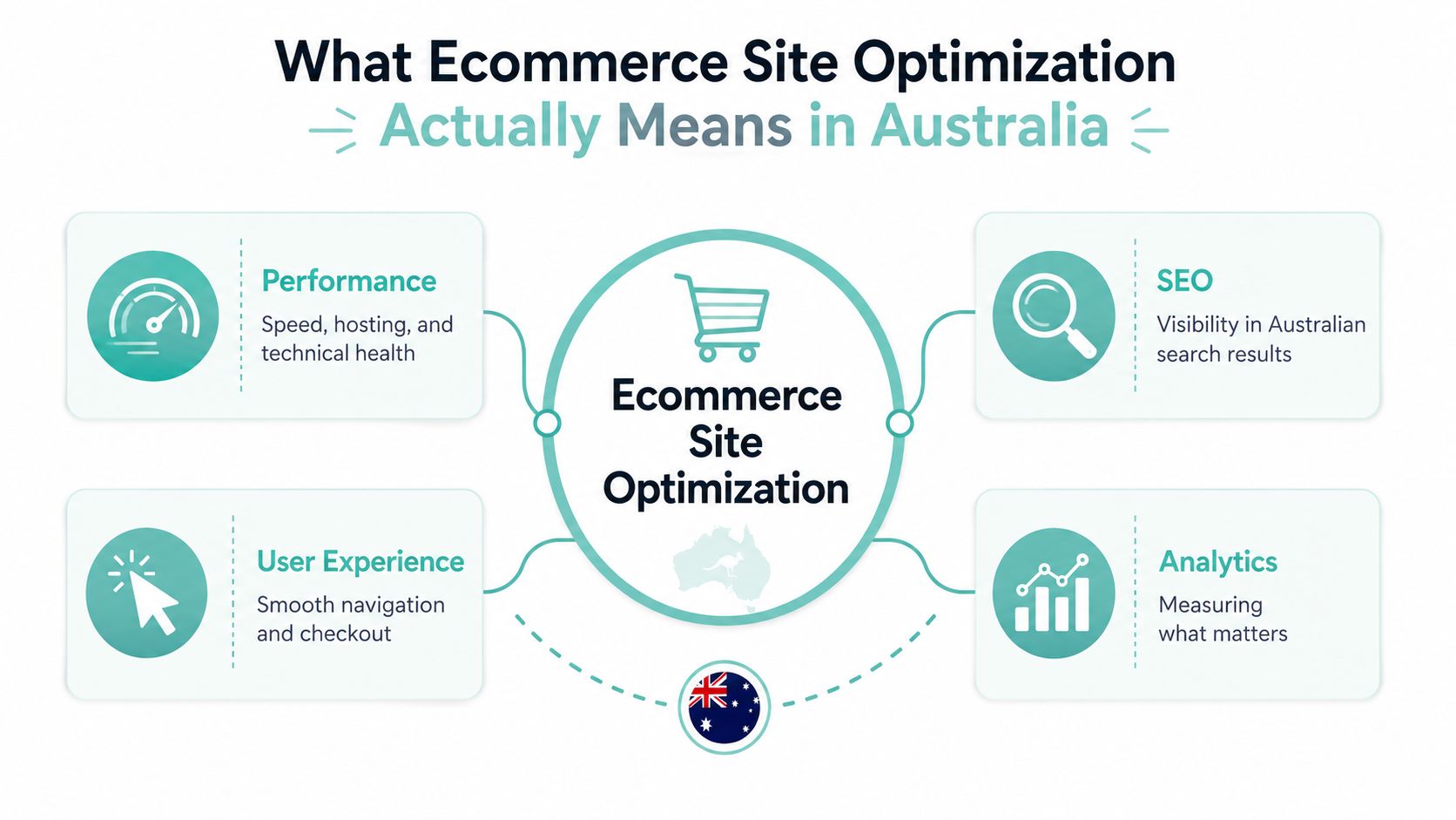 Ecommerce Site Optimization: The Australian Playbook 2 A diagram illustrating the four key components of ecommerce site optimization for businesses in the australian market.