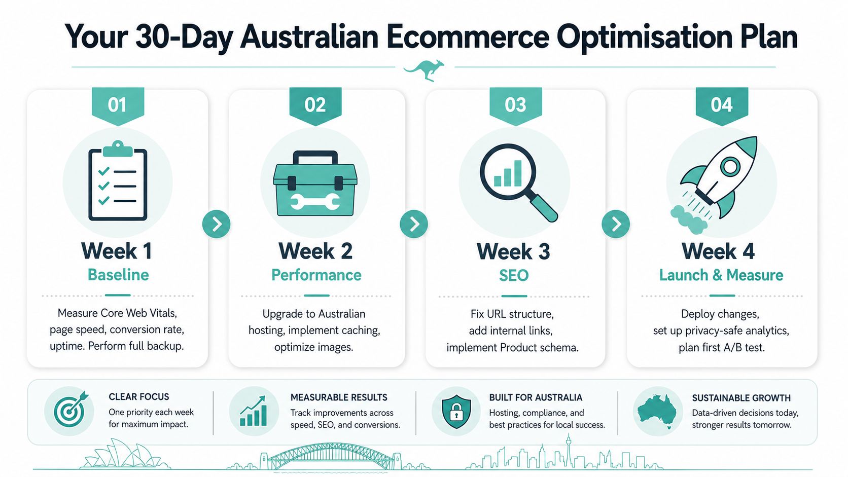 Ecommerce Site Optimization: The Australian Playbook 6 A four-week australian ecommerce optimization plan infographic detailing tasks for site performance, seo, and business growth.