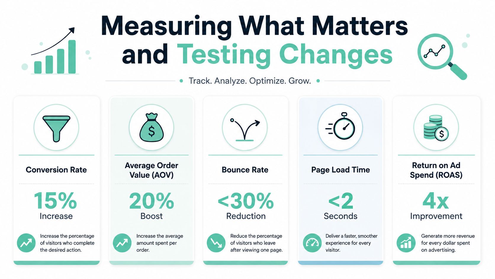 Master Ecommerce Site Optimisation for AU Sales 2026 6 A visual guide outlining five key metrics for measuring and optimizing ecommerce site performance and growth.