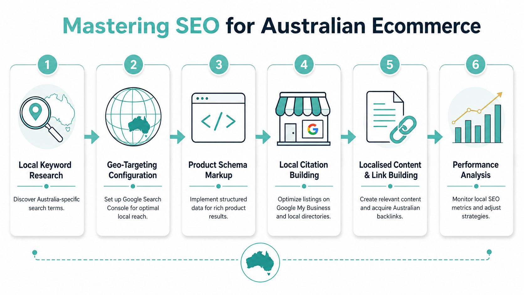 Master Ecommerce Site Optimisation for AU Sales 2026 4 A six-step infographic detailing a strategic process for mastering seo for australian ecommerce websites.